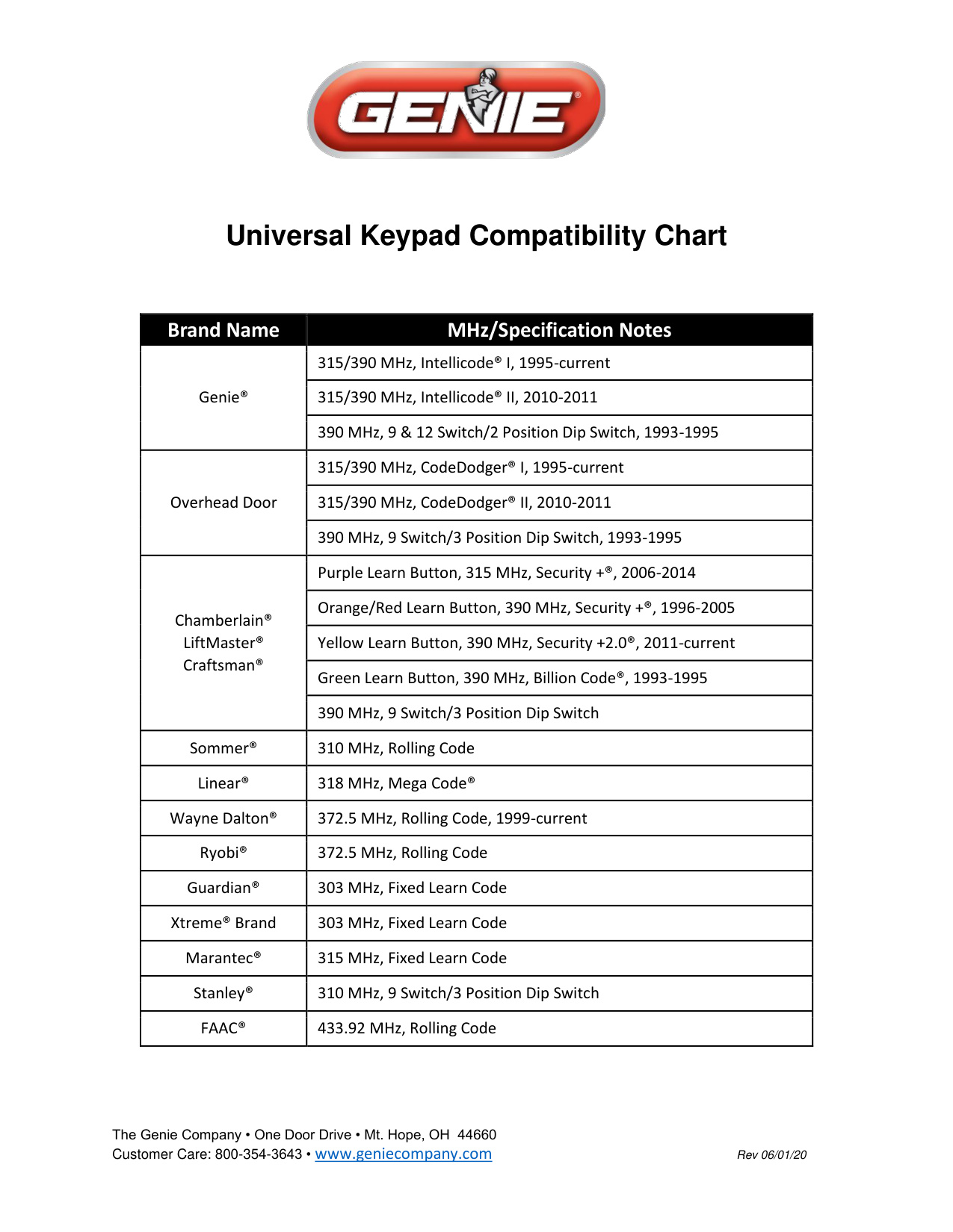 Keypad Conversion Chart Genie Universal Keypad Compatibility Chart | Door Forensics
